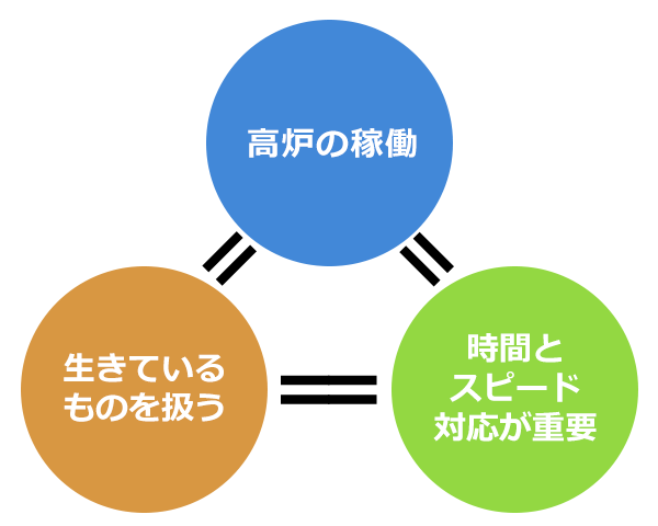 高炉＝生きているものを扱う＝工事の時間とスピード